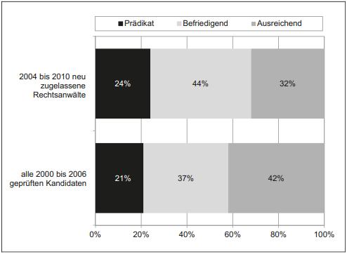 Urban Legend-Check I: Anwälte sind die schlechteren Juristen Urban Legend-Check I: Anwälte sind die schlechteren Juristen