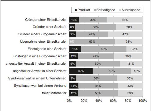 Urban Legend-Check I: Anwälte sind die schlechteren Juristen Urban Legend-Check I: Anwälte sind die schlechteren Juristen